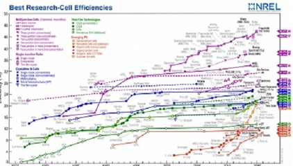 First Solar碲化鎘電池效率刷新紀錄達22.1%，引領光伏技術新突破