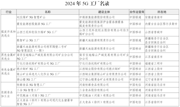 工信部發布第二批400個高水平5G工廠名單，加速企業信息技術咨詢與轉型